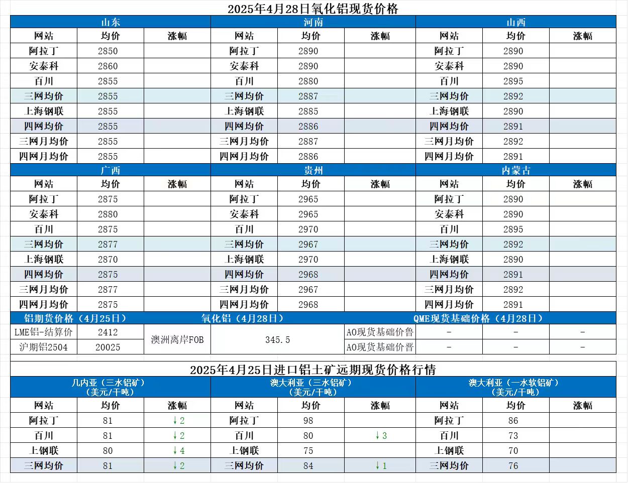 Alumina Daily Review-Apr. 22th