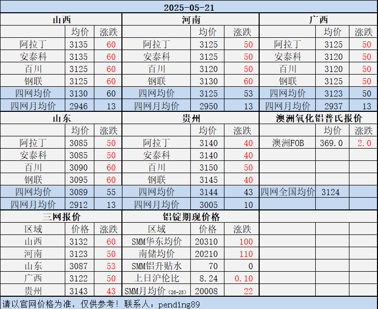 Alumina Daily Review-May. 21th
