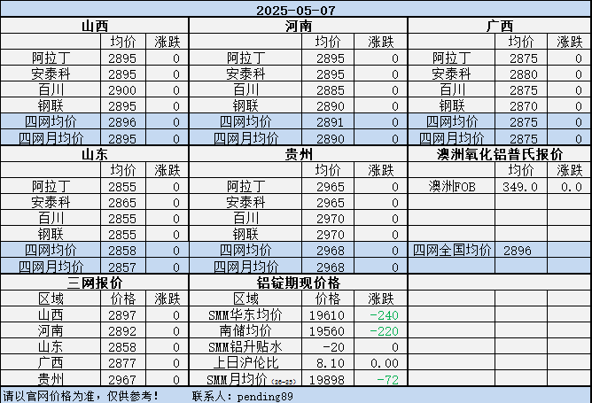 Alumina Daily Review-May. 7th