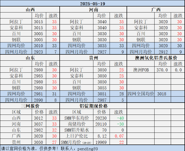 Alumina Daily Review-May. 19th