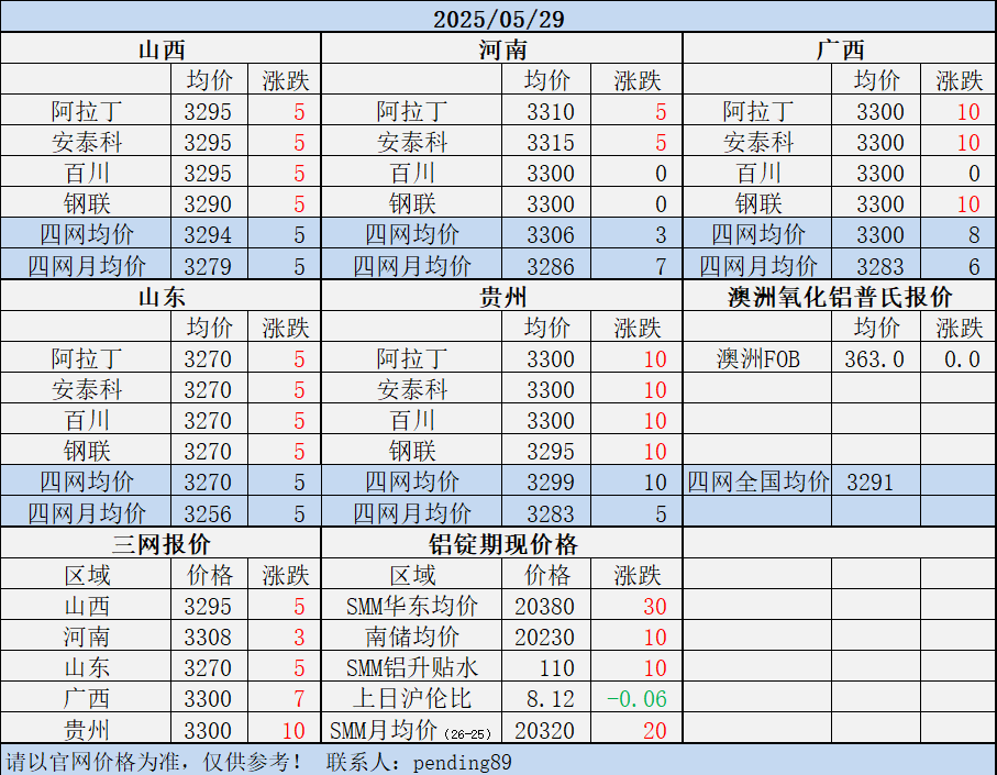 Alumina Daily Review-May. 29th