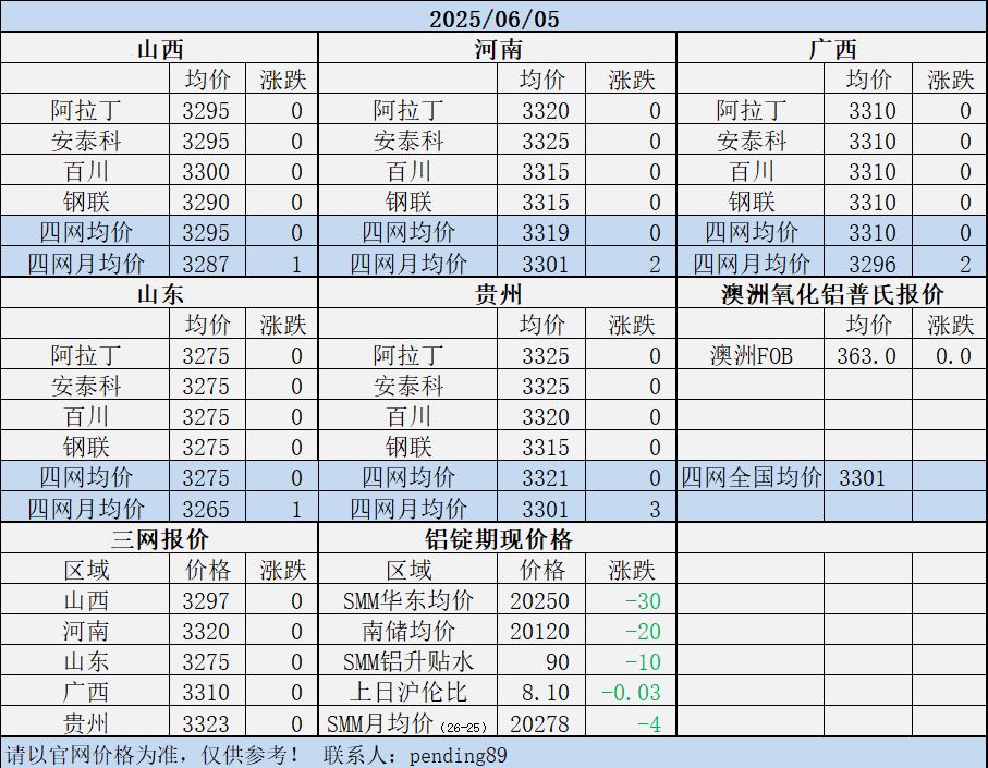 Alumina Daily Review-Jun. 5th