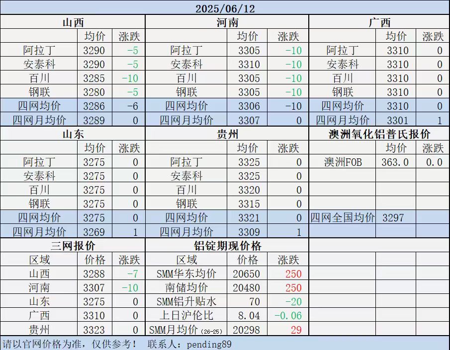 Alumina Daily Review-Jun. 12th