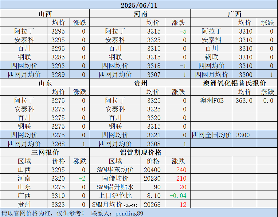 Alumina Daily Review-Jun. 11th