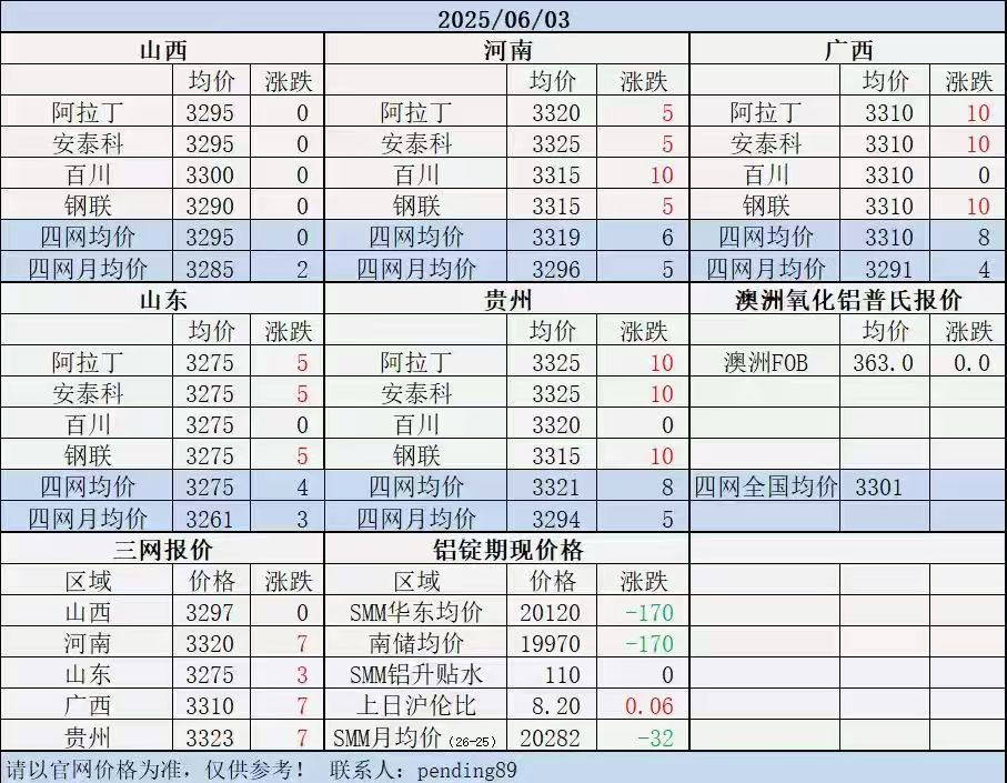 Alumina Daily Review-Jun. 3th