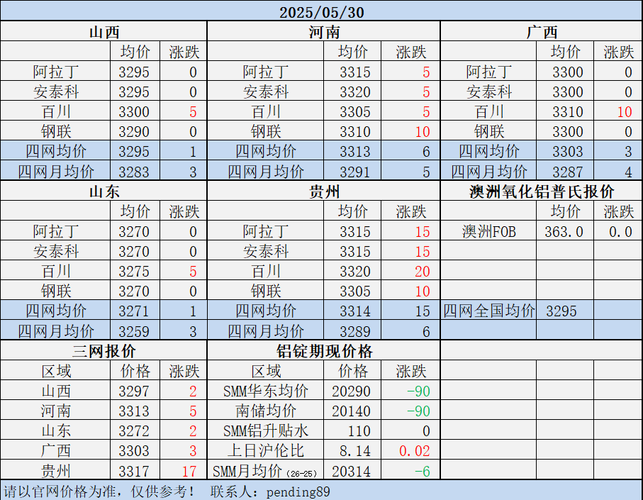 Alumina Daily Review-May. 30th