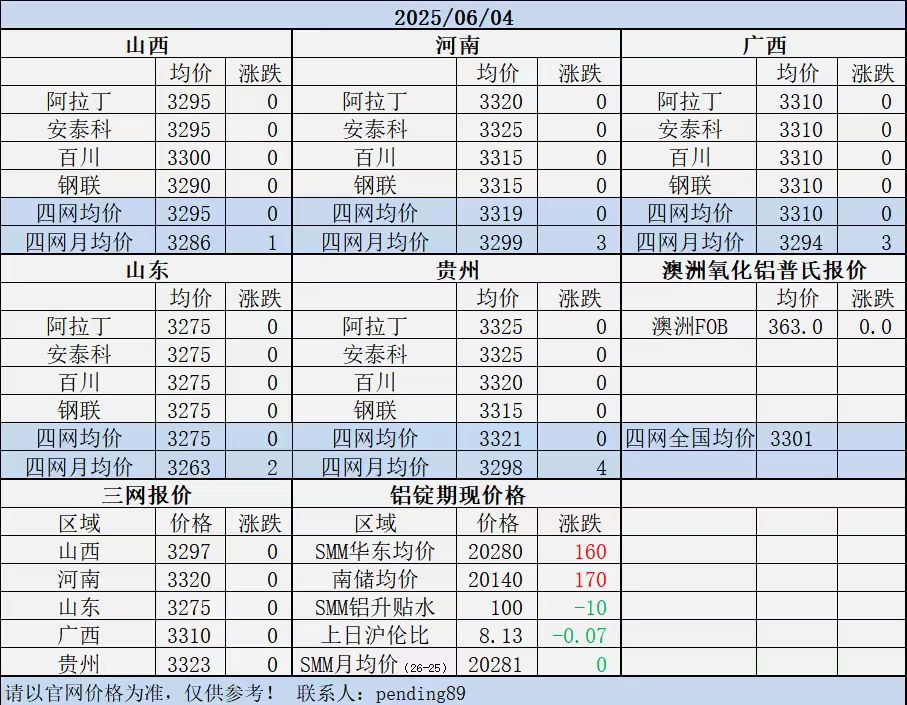 Alumina Daily Review-Jun. 4th