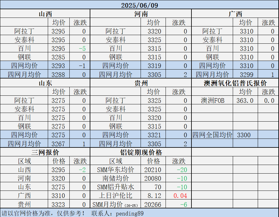 Alumina Daily Review-Jun. 9th