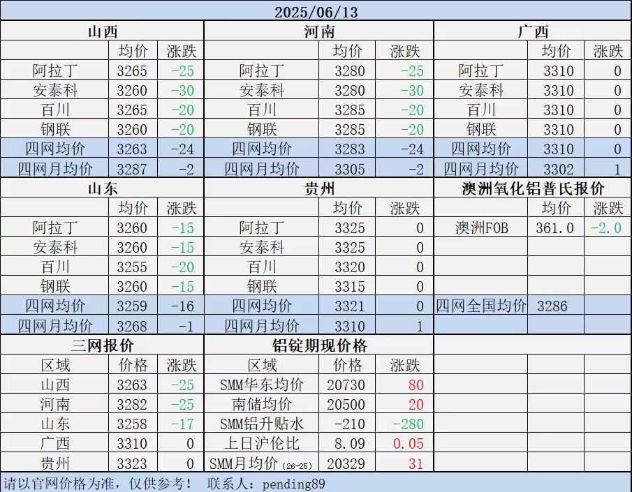 Alumina Daily Review-Jun. 13th