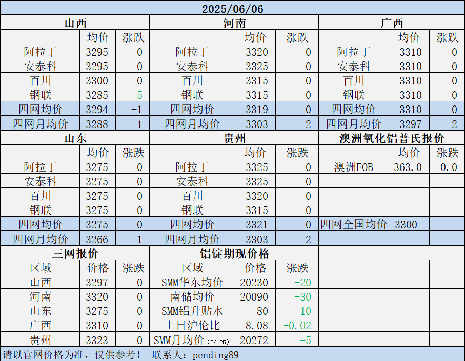 Alumina Daily Review-Jun. 6th
